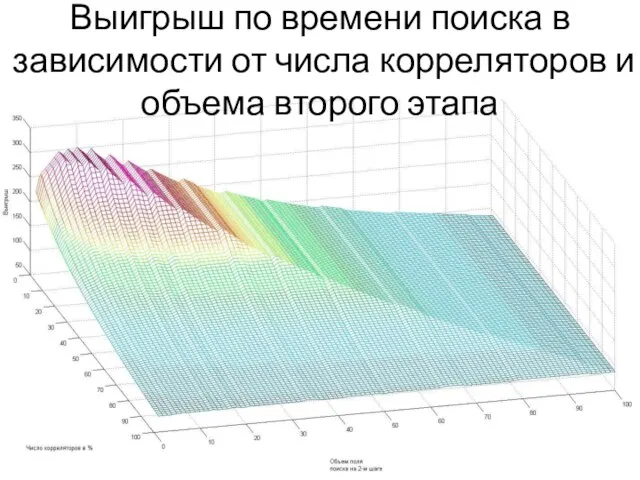 Выигрыш по времени поиска в зависимости от числа корреляторов и объема второго этапа