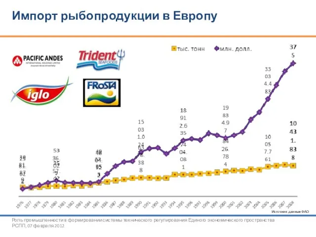 Импорт рыбопродукции в Европу ©Ассоциация добытчиков минтая Источник: данные ФАО Роль промышленности