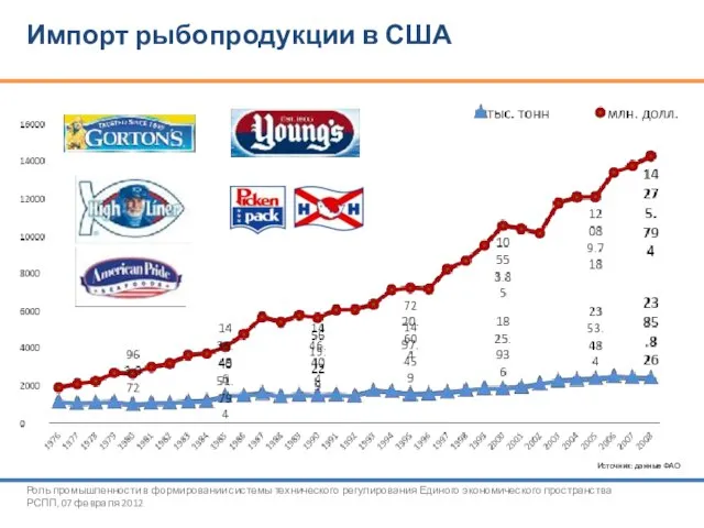 ©Ассоциация добытчиков минтая Источник: данные ФАО Импорт рыбопродукции в США Роль промышленности