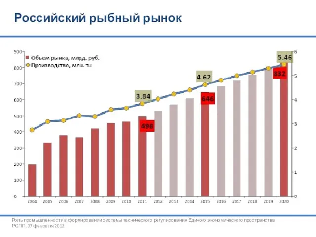 ©Ассоциация добытчиков минтая Российский рыбный рынок Роль промышленности в формировании системы технического