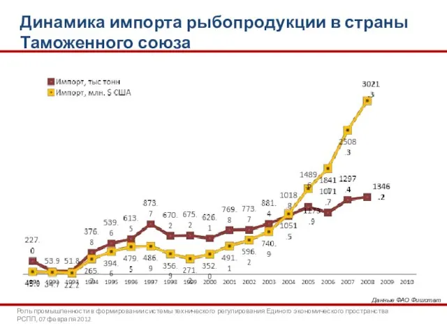 Динамика импорта рыбопродукции в страны Таможенного союза Данные ФАО Фишстат Роль промышленности