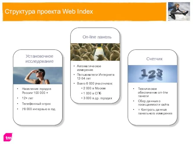 Структура проекта Web Index Автоматическое измерение Пользователи Интернета 12-54 лет Всего 6