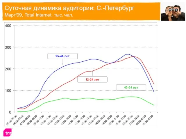 Суточная динамика аудитории: С.-Петербург Март'09, Total Internet, тыс. чел.