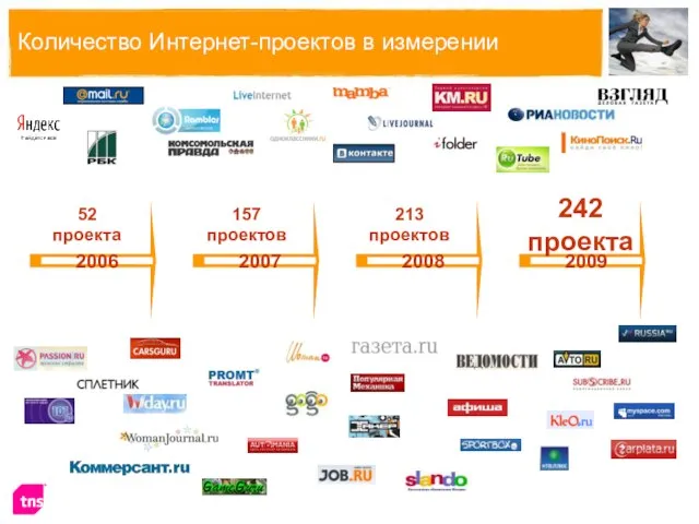 Количество Интернет-проектов в измерении 2006 2007 2008 2009 52 проекта 242 проекта 157 проектов 213 проектов