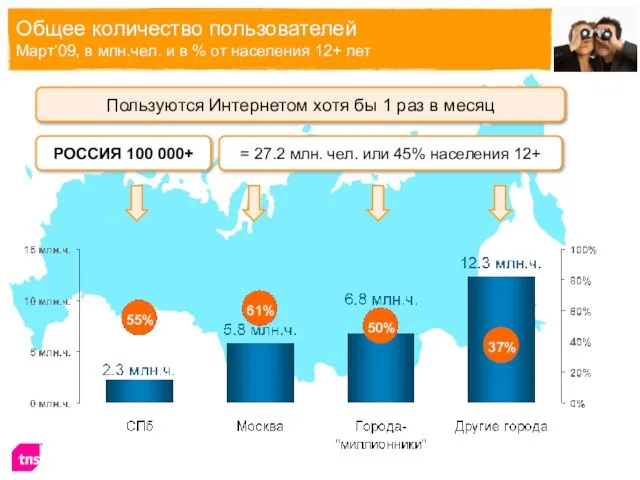 Общее количество пользователей Март‘09, в млн.чел. и в % от населения 12+