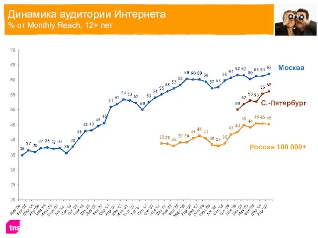 Динамика аудитории Интернета % от Monthly Reach, 12+ лет Россия 100 000+ Москва С.-Петербург