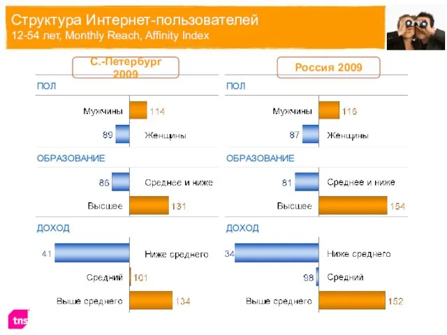 Россия 2009 Структура Интернет-пользователей 12-54 лет, Monthly Reach, Affinity Index С.-Петербург 2009