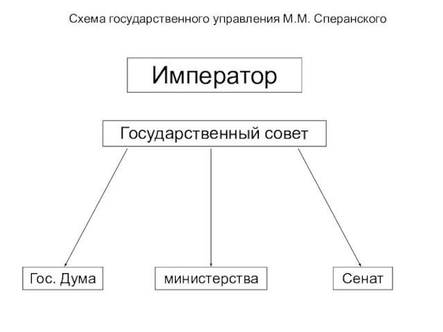 Император Гос. Дума министерства Сенат Государственный совет Схема государственного управления М.М. Сперанского