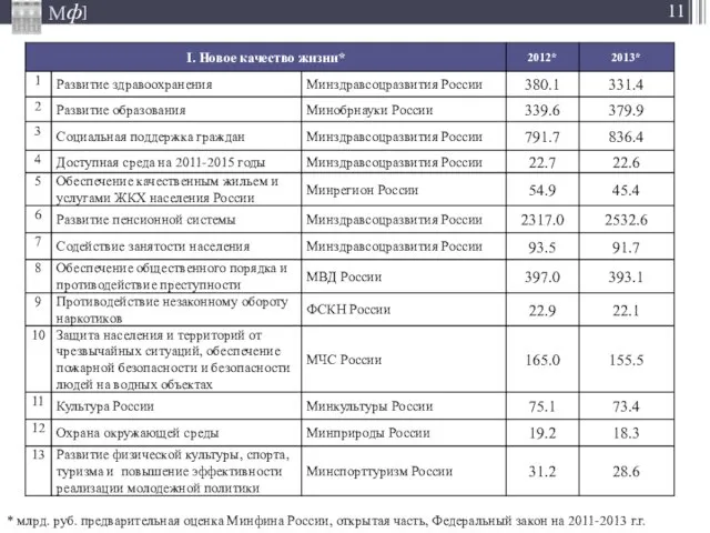 * млрд. руб. предварительная оценка Минфина России, открытая часть, Федеральный закон на 2011-2013 г.г.