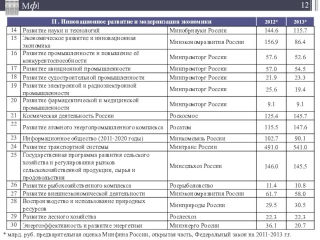 * млрд. руб. предварительная оценка Минфина России, открытая часть, Федеральный закон на 2011-2013 г.г.