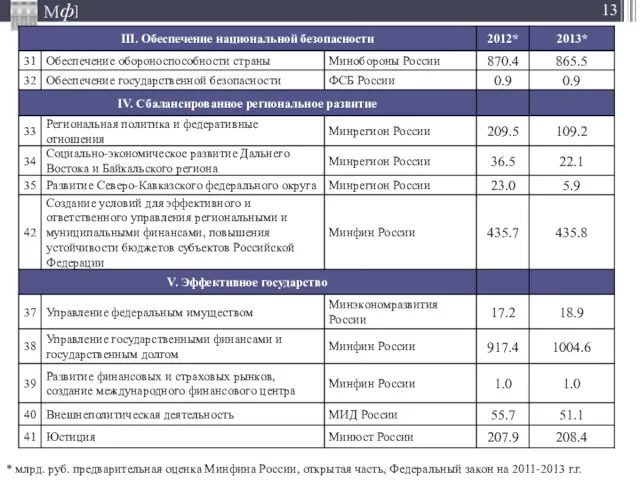 * млрд. руб. предварительная оценка Минфина России, открытая часть, Федеральный закон на 2011-2013 г.г.