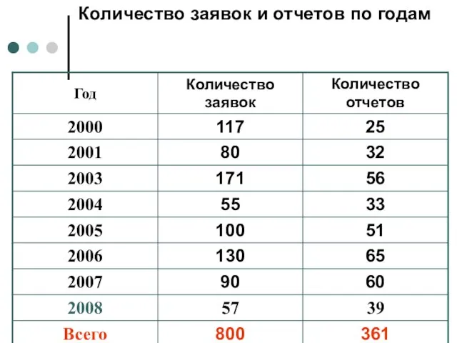 Количество заявок и отчетов по годам