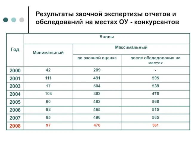 Результаты заочной экспертизы отчетов и обследований на местах ОУ - конкурсантов