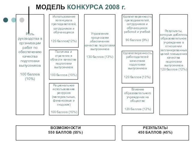 МОДЕЛЬ КОНКУРСА 2008 г..