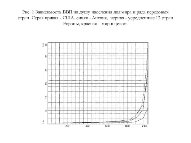 Рис. 1 Зависимость ВВП на душу населения для мира и ряда передовых