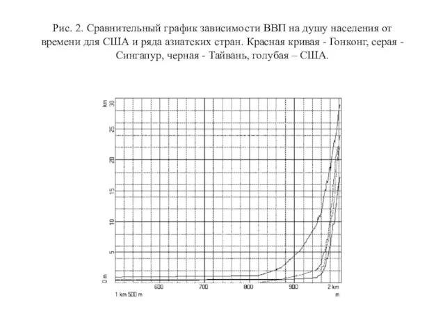 Рис. 2. Сравнительный график зависимости ВВП на душу населения от времени для