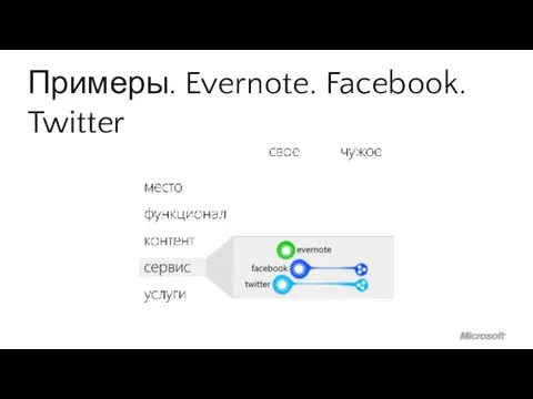 Примеры. Evernote. Facebook. Twitter