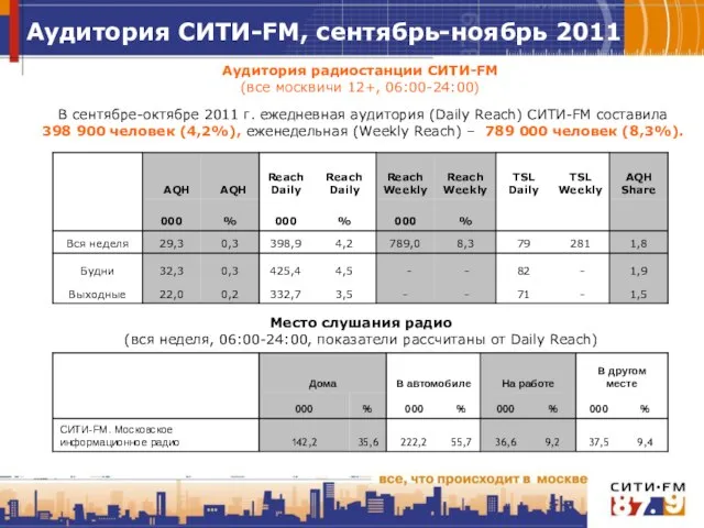 Аудитория радиостанции СИТИ-FM (все москвичи 12+, 06:00-24:00) В сентябре-октябре 2011 г. ежедневная
