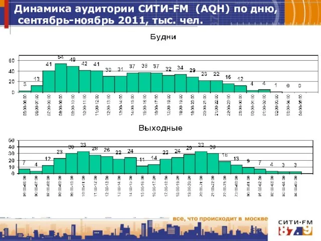 Динамика аудитории СИТИ-FM (AQH) по дню, сентябрь-ноябрь 2011, тыс. чел.