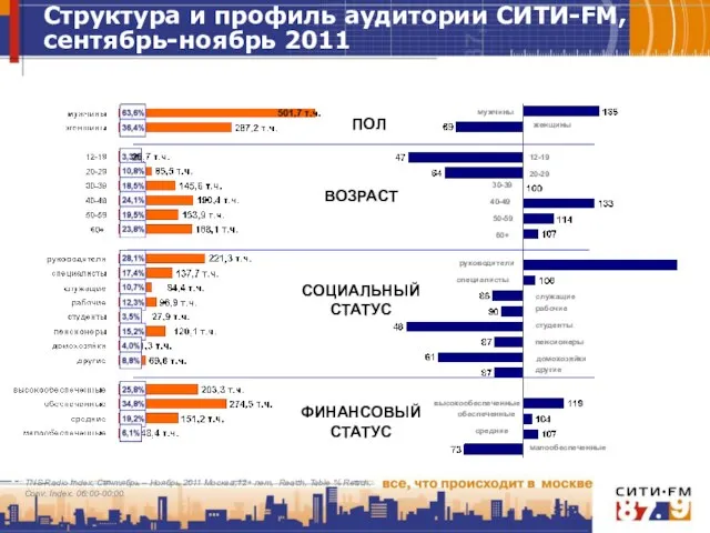 Структура и профиль аудитории СИТИ-FM, сентябрь-ноябрь 2011 ПОЛ ВОЗРАСТ СОЦИАЛЬНЫЙ СТАТУС ФИНАНСОВЫЙ