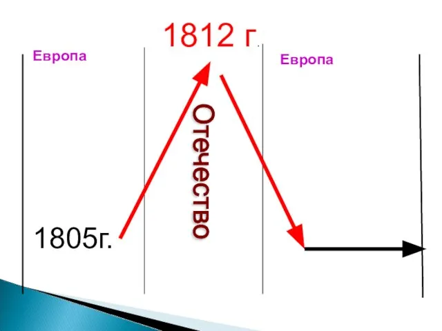 Европа 1805г. 1812 г. Отечество Европа 1813г.