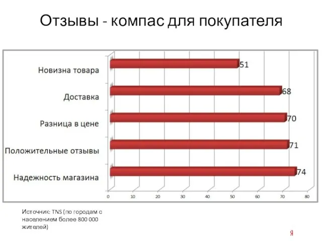 Источник: TNS (по городам с населением более 800 000 жителей) Отзывы - компас для покупателя