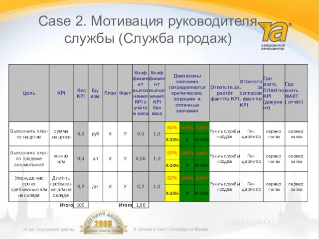 Case 2. Мотивация руководителя службы (Служба продаж)