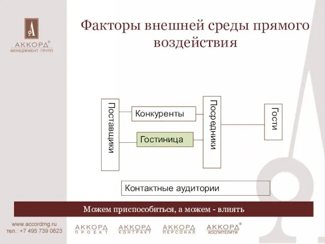 Факторы внешней среды прямого воздействия Гостиница Конкуренты Посредники Гости Поставщики Контактные аудитории