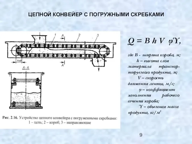 ЦЕПНОЙ КОНВЕЙЕР С ПОГРУЖНЫМИ СКРЕБКАМИ Q = B h V φΎ, где