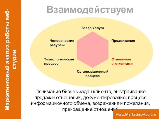 Взаимодействуем Понимание бизнес-задач клиента, выстраивание продаж и отношений, документирование, процесс информационного обмена,