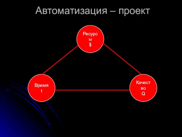 Автоматизация – проект Ресурсы $ Время t Качество Q