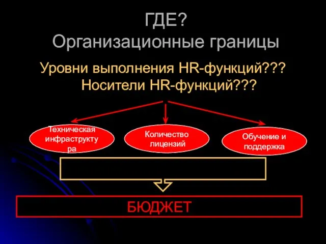 ГДЕ? Организационные границы Уровни выполнения HR-функций??? Носители HR-функций??? Техническая инфраструктура Количество лицензий Обучение и поддержка БЮДЖЕТ