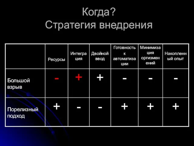 Когда? Стратегия внедрения