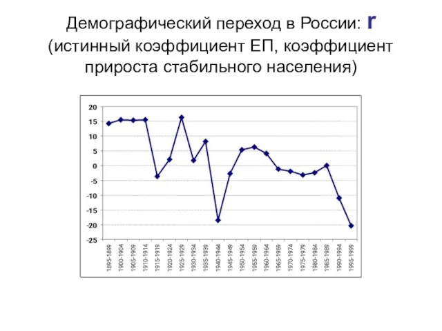 Демографический переход в России: r (истинный коэффициент ЕП, коэффициент прироста стабильного населения)