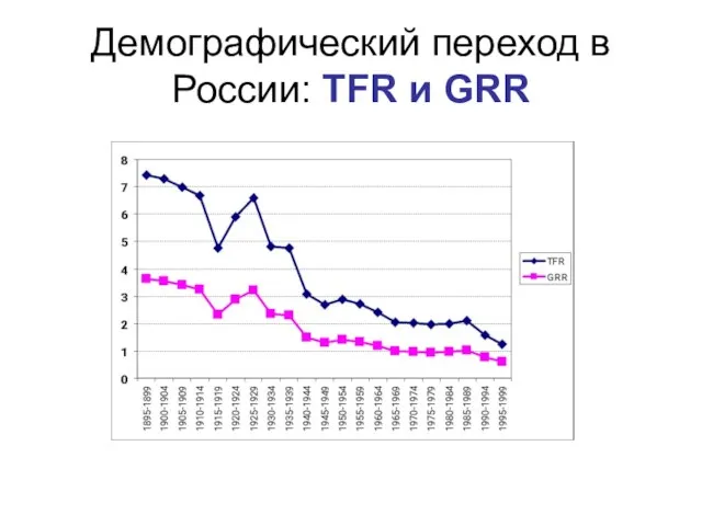 Демографический переход в России: TFR и GRR