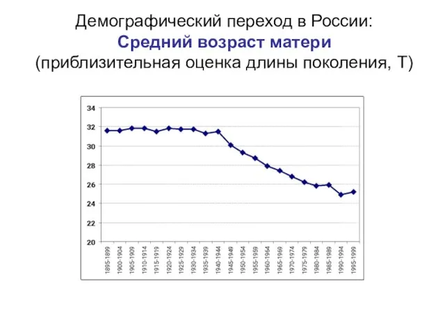 Демографический переход в России: Средний возраст матери (приблизительная оценка длины поколения, T)