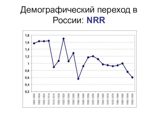 Демографический переход в России: NRR