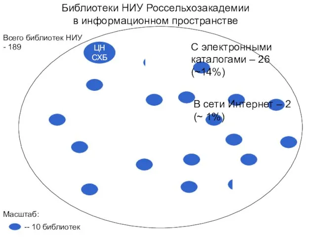 Ученый совет ЦНСХБ, 9 ноября 2011 года В -- 10 библиотек Библиотеки