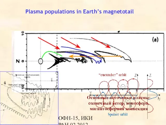 ОФН-15, ИКИ РАН,02.2012 Plasma populations in Earth’s magnetotail Основные источники плазмы: солнечный ветер, ионосфера, магнитосферная конвекция