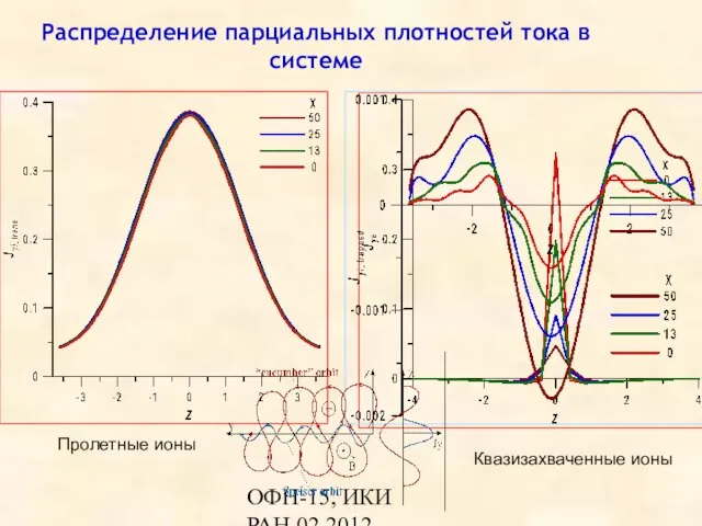 ОФН-15, ИКИ РАН,02.2012 Распределение парциальных плотностей тока в системе Пролетные ионы Квазизахваченные ионы