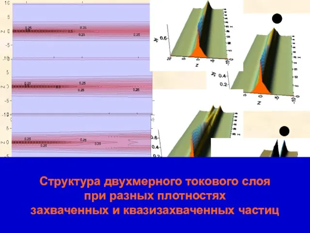 ОФН-15, ИКИ РАН,02.2012 Структура двухмерного токового слоя при разных плотностях захваченных и квазизахваченных частиц