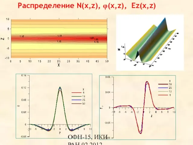 ОФН-15, ИКИ РАН,02.2012 Распределение N(x,z), φ(x,z), Ez(x,z)