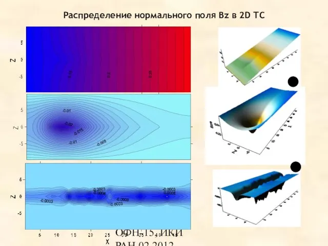 ОФН-15, ИКИ РАН,02.2012 Распределение нормального поля Bz в 2D ТС