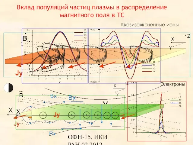 ОФН-15, ИКИ РАН,02.2012 Вклад популяций частиц плазмы в распределение магнитного поля в ТС Квазизахваченные ионы Электроны