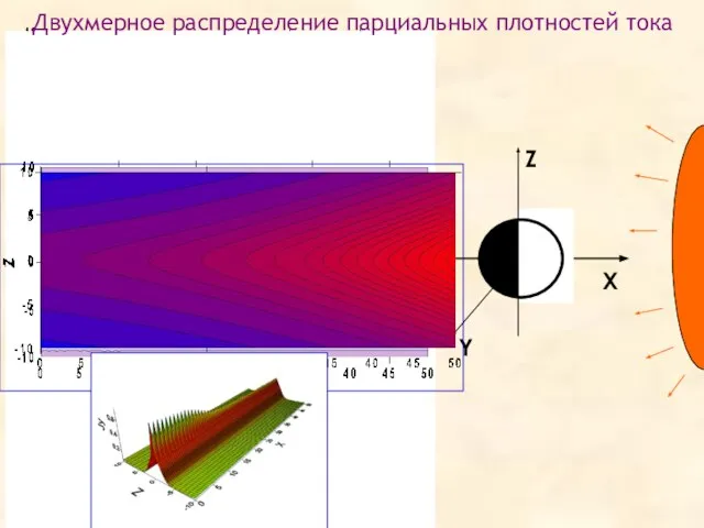 ОФН-15, ИКИ РАН,02.2012 Квазизахваченные ионы Электроны Спейсеровские ионы Квазизахваченные ионы Двухмерное распределение парциальных плотностей тока