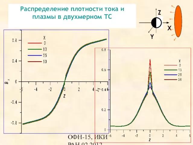 ОФН-15, ИКИ РАН,02.2012 Распределение плотности тока и плазмы в двухмерном ТС