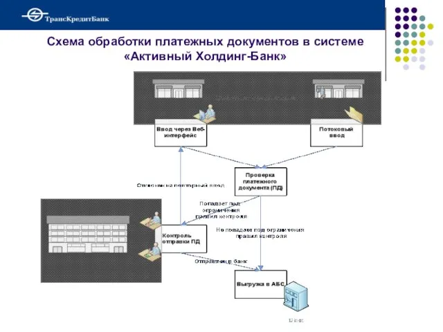 Схема обработки платежных документов в системе «Активный Холдинг-Банк»