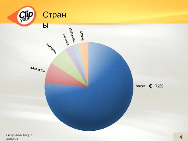 4 Страны По данным Google Analytics 72%