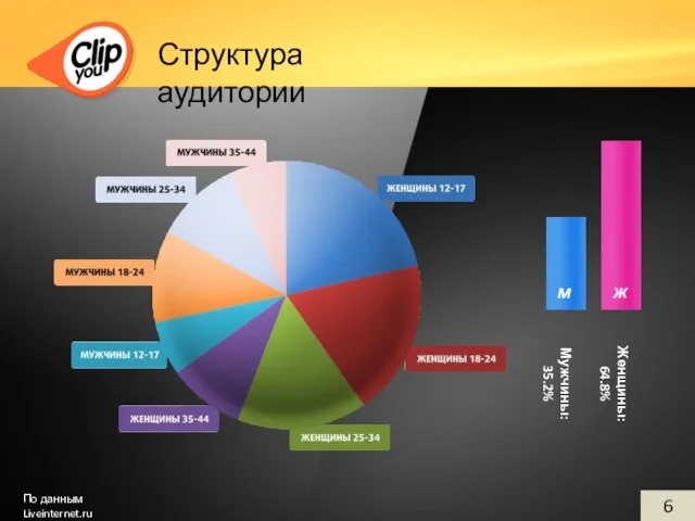 Структура аудитории 6 Мужчины: 35.2% м ж Женщины: 64.8% По данным Liveinternet.ru