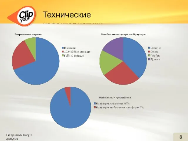 Технические характеристики 8 По данным Google Analytics